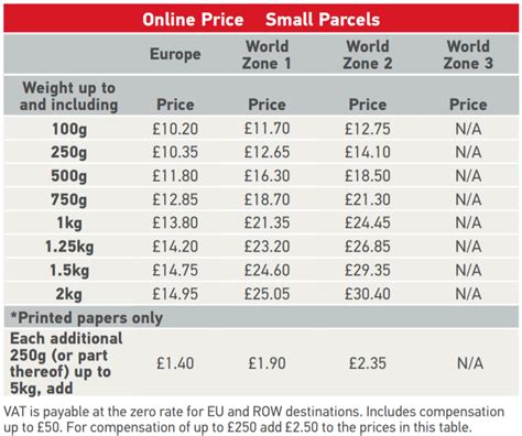 royal mail international cost